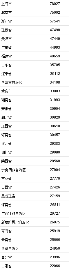2021年居民收入排行榜公布！你一年收入多少？