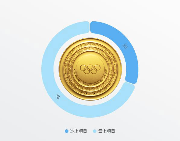 【數(shù)說北京冬奧會(huì)】中國(guó)代表團(tuán)打破“冰強(qiáng)雪弱”格局