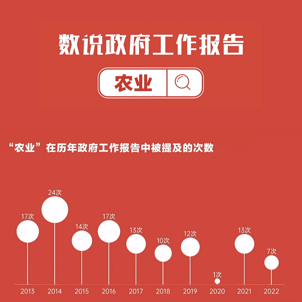 數(shù)說(shuō)政府工作報(bào)告丨政府工作報(bào)告提及7次！“農(nóng)業(yè)”一詞2022年將這樣書寫……