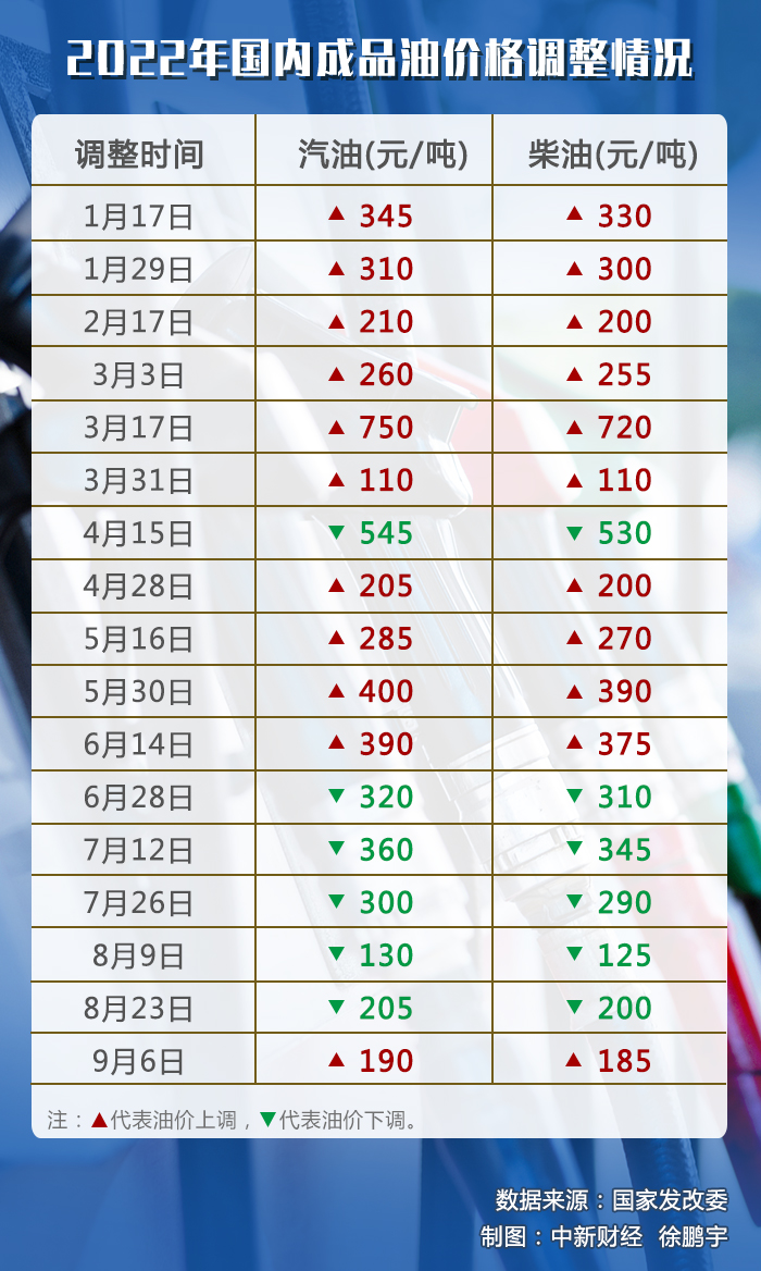 油價(jià)調(diào)價(jià)窗口今日開啟，或迎年內(nèi)“第七跌”
