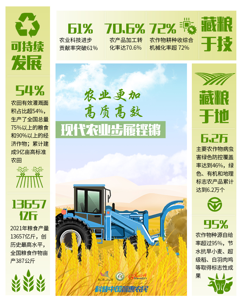 非凡十年｜數(shù)說農業(yè)農村現(xiàn)代化發(fā)展十年“成績單”