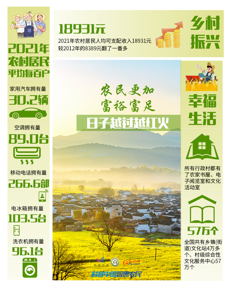 非凡十年｜數(shù)說農業(yè)農村現(xiàn)代化發(fā)展十年“成績單”