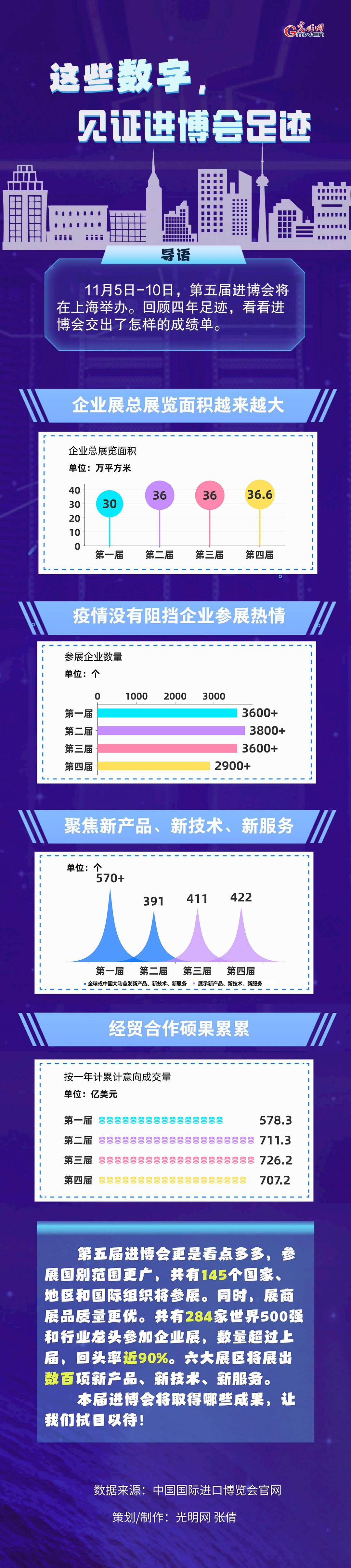 數(shù)據(jù)圖解丨這些數(shù)字，見證進博會足跡