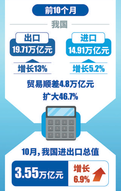 前10月我國進出口同比增長9.5% 出口結(jié)構(gòu)繼續(xù)優(yōu)化