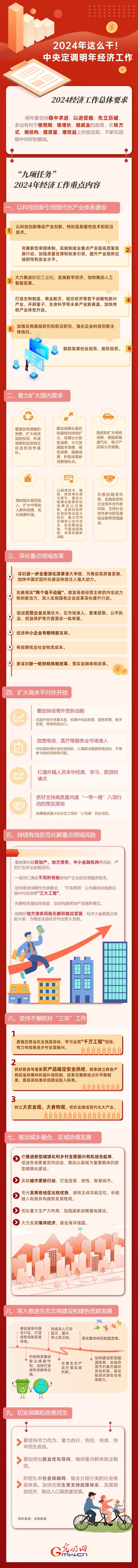 【圖解】強(qiáng)信心 促發(fā)展丨2024年這么干！中央定調(diào)明年經(jīng)濟(jì)工作