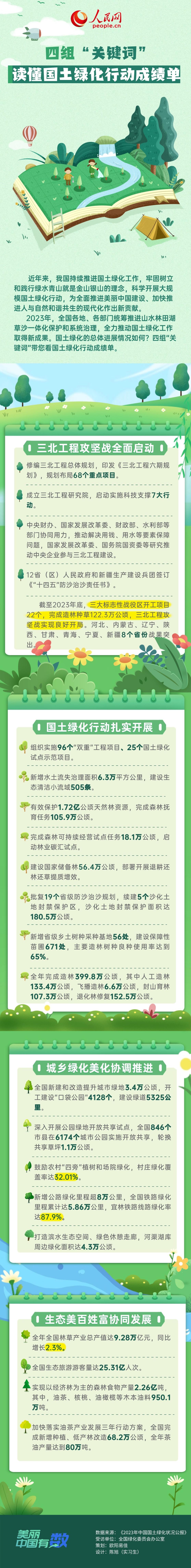 美麗中國有“數(shù)”|四組“關(guān)鍵詞”讀懂國土綠化行動(dòng)成績(jī)單