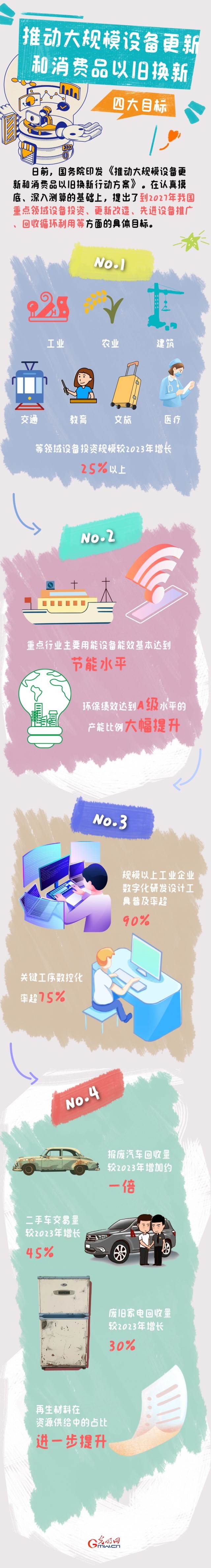 圖解丨目標(biāo)明確！大規(guī)模設(shè)備更新和消費(fèi)品以舊換新行動來了