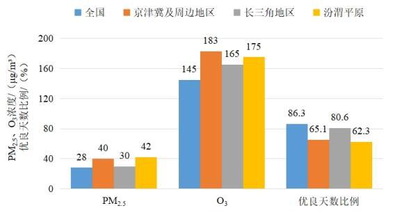 2022年1—8月全國(guó)及重點(diǎn)區(qū)域空氣質(zhì)量比較。圖片來源：生態(tài)環(huán)境部網(wǎng)站