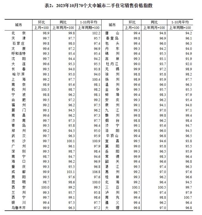 2023年10月70個(gè)大中城市二手住宅銷售價(jià)格指數(shù)。 截圖自國家統(tǒng)計(jì)局官網(wǎng)
