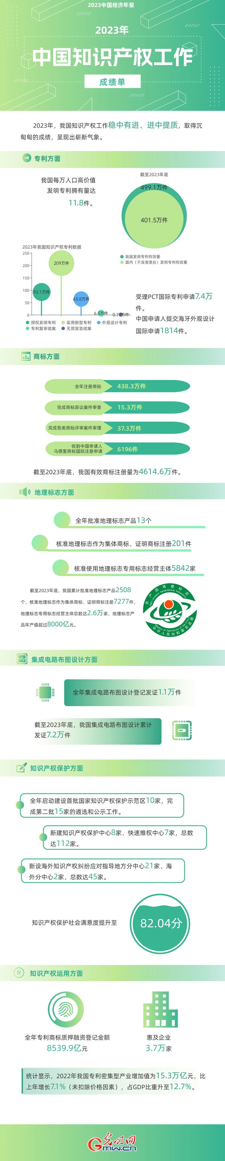 2023中國經(jīng)濟年報丨世界首個！我國國內(nèi)有效發(fā)明專利數(shù)量突破400萬件