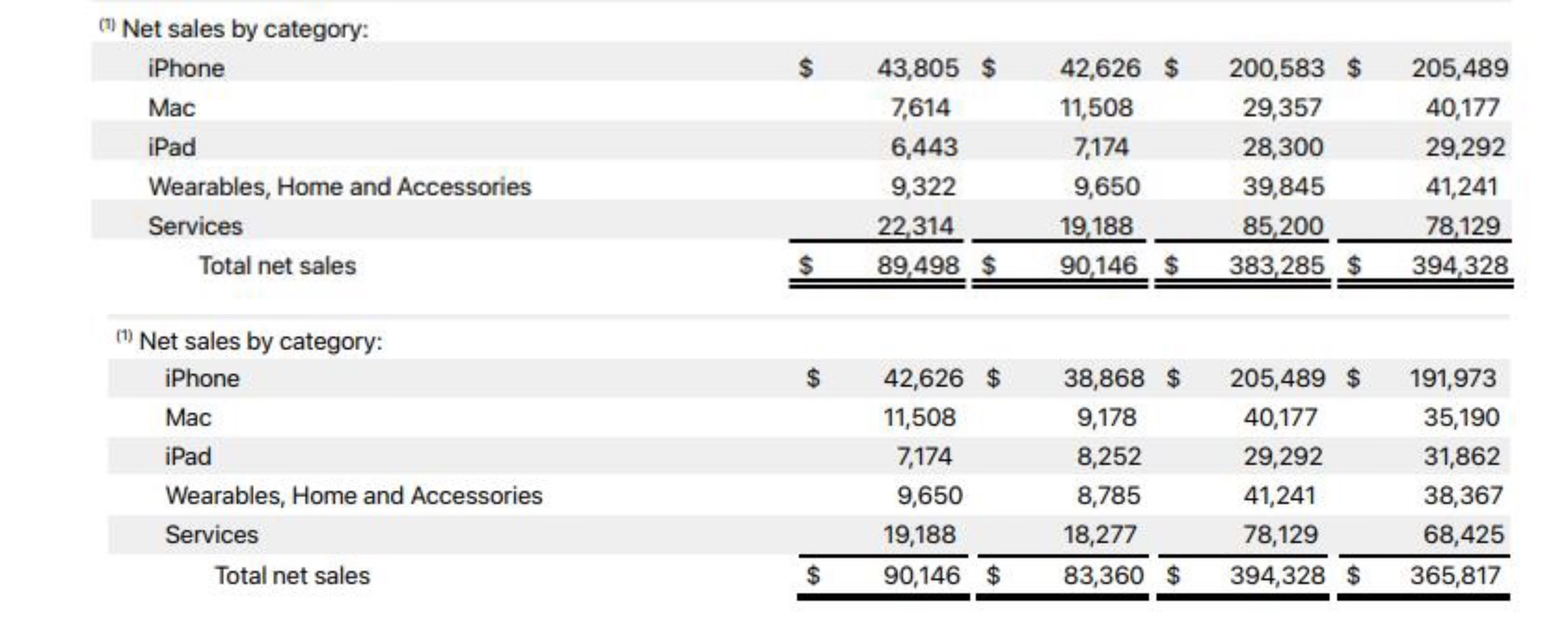 圖自蘋果公司2022財年年報、2023財年年報