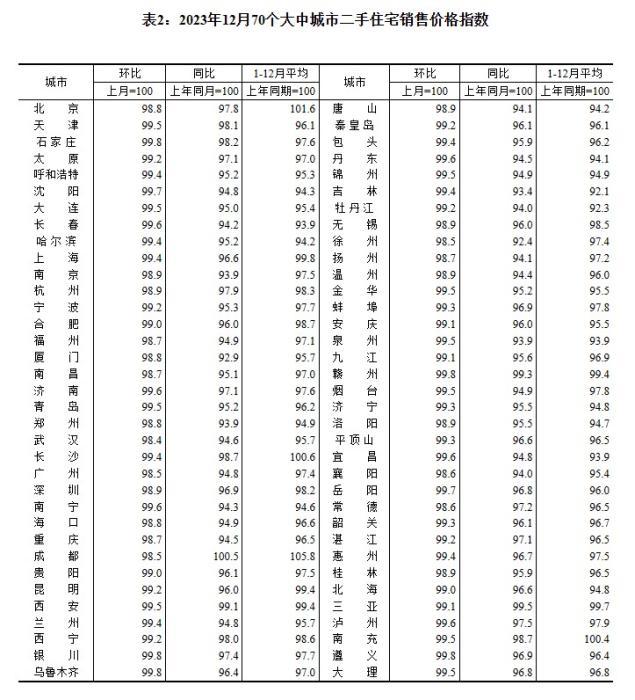 2023年12月70個大中城市二手住宅銷售價格指數(shù)。 截圖自國家統(tǒng)計局官網(wǎng)