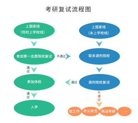 考研初試成績公布后，你需要做哪些事？