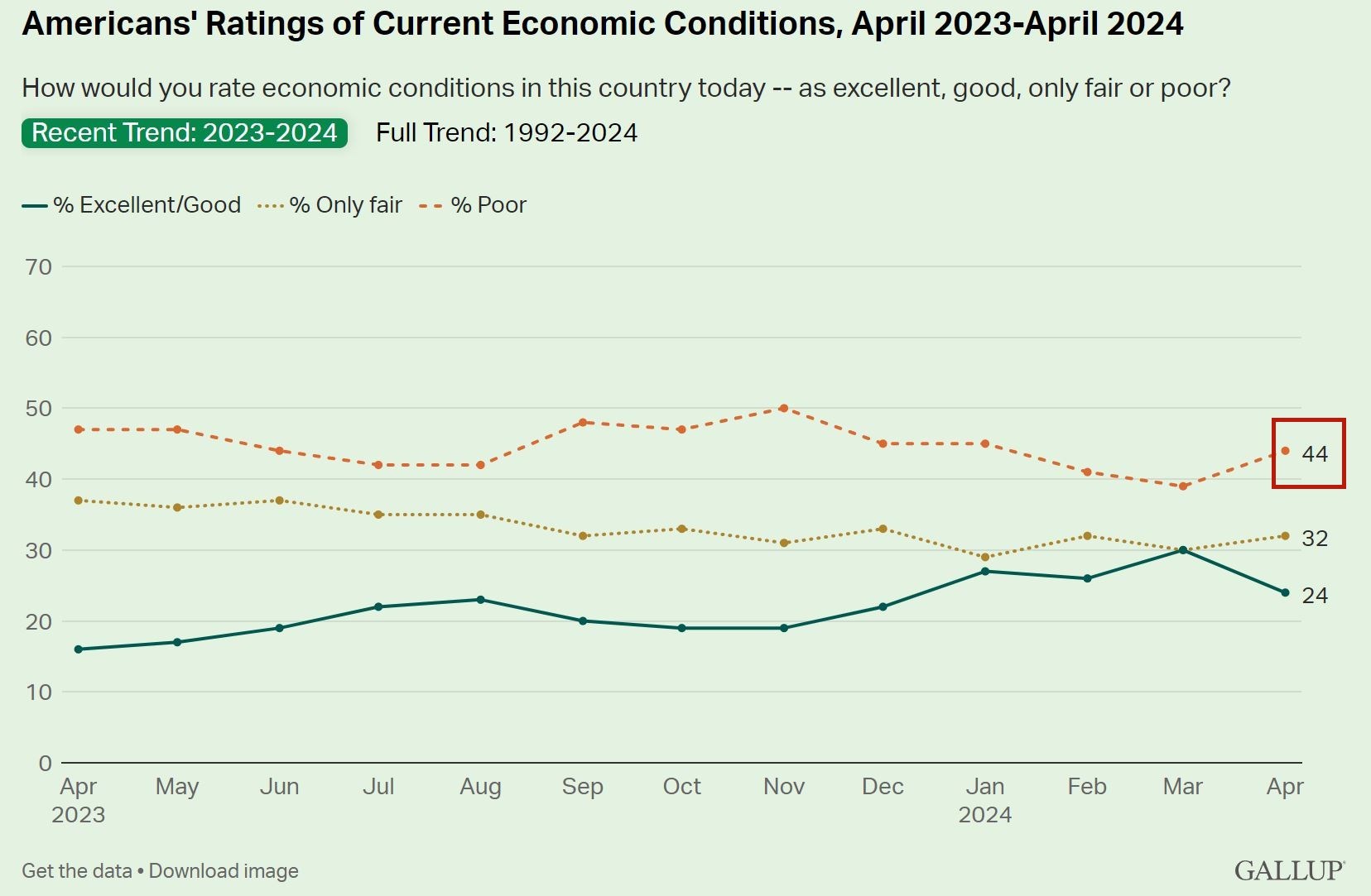 說(shuō)到美國(guó)經(jīng)濟(jì) 超過(guò)四成的美國(guó)人用了這個(gè)詞！