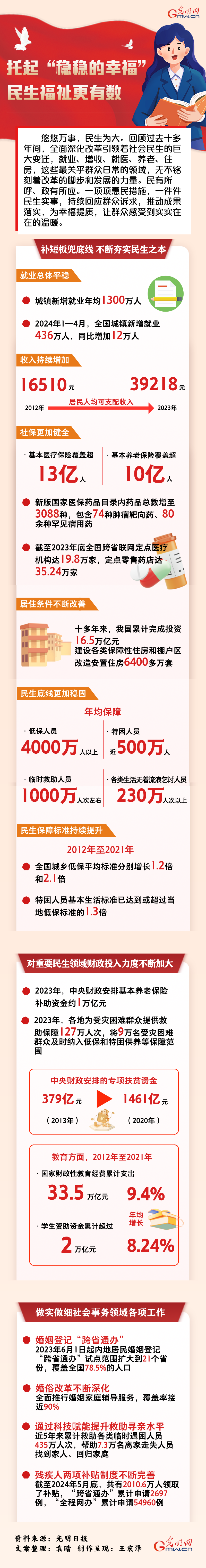 數(shù)讀深改丨托起“穩(wěn)穩(wěn)的幸?！?民生福祉更有數(shù)