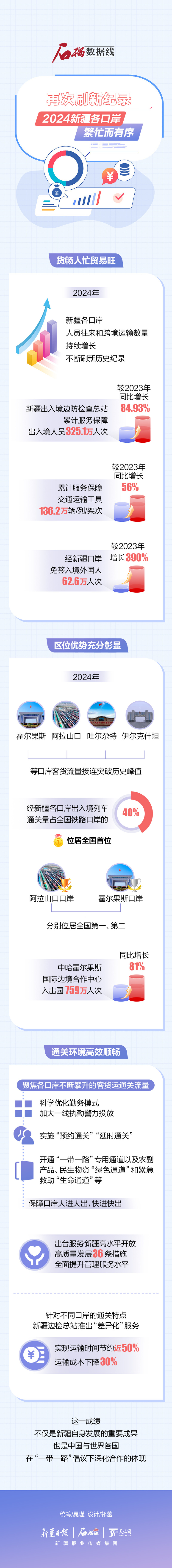 石榴數據線丨再次刷新紀錄！2024新疆各口岸繁忙而有序